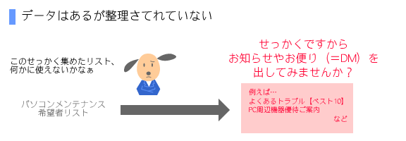 データはあるが整理さてれていない