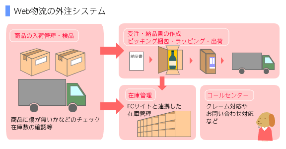 通販の物流部門を外注