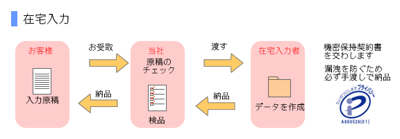 在宅入力