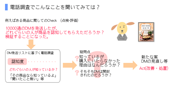 電話調査でこんなことを聞いてみては？